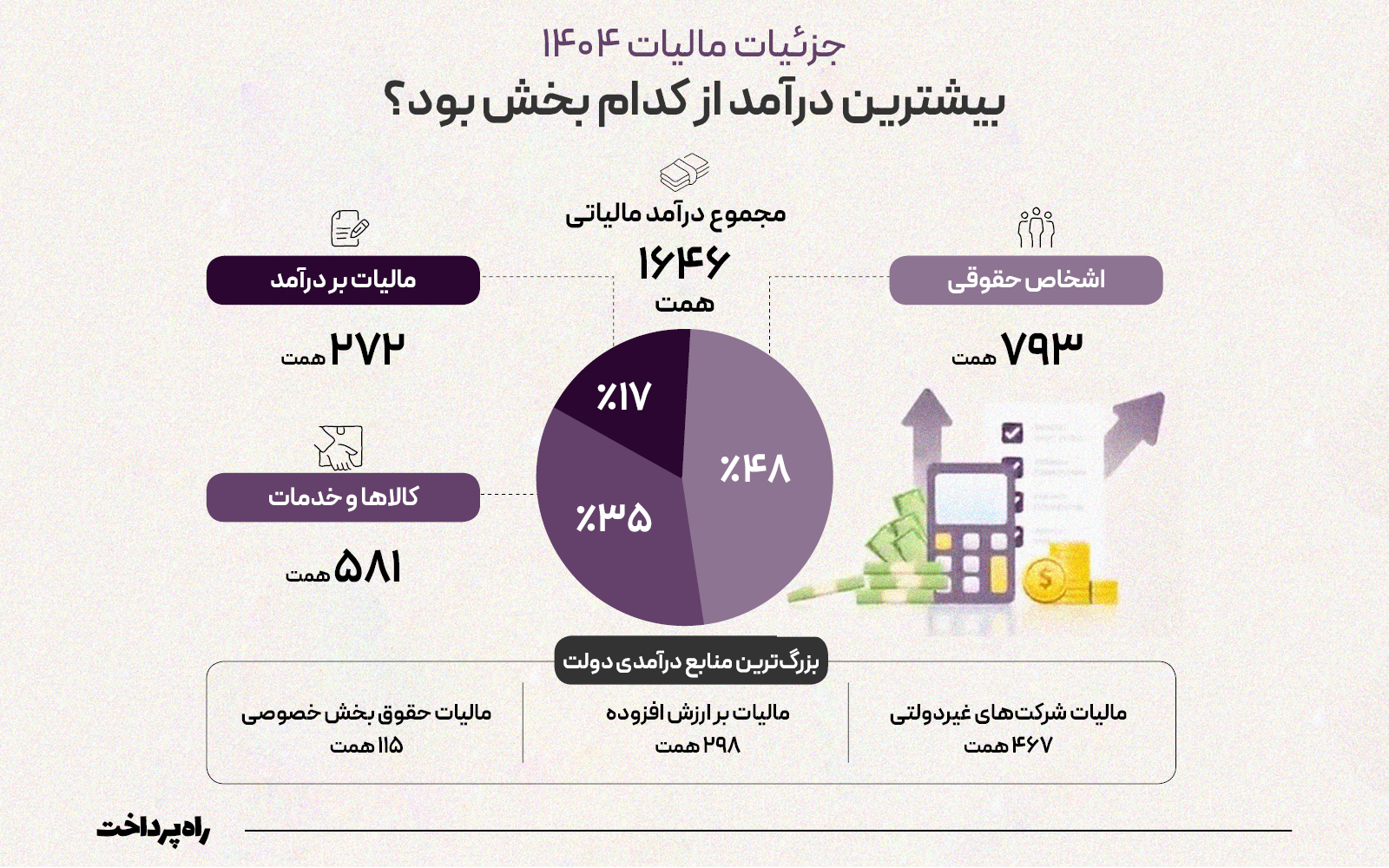 جزئیات مالیات ۱۴۰۴؛ بیشترین درآمد از کدام بخش بود؟