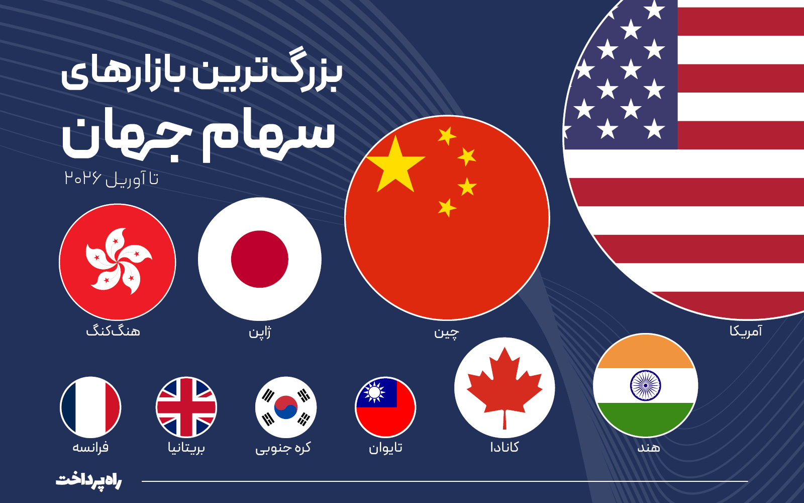 آمریکا؛ صدرنشین بازارهای سهام جهان