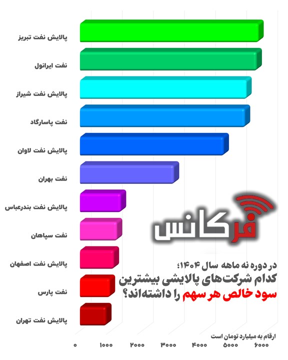 کدام شرکت‌های پالایشی بیشترین سود را نصیب سهامداران کردند؟