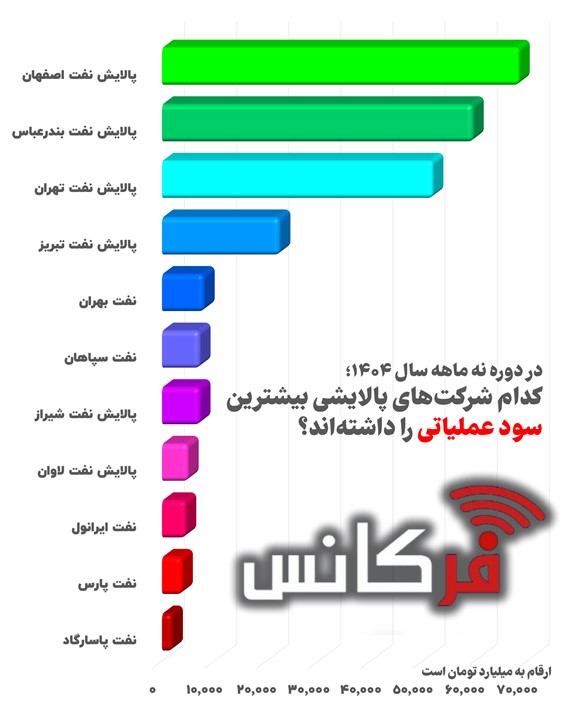 کدام شرکت‌های پالایشی بیشترین سود عملیاتی را داشته اند؟