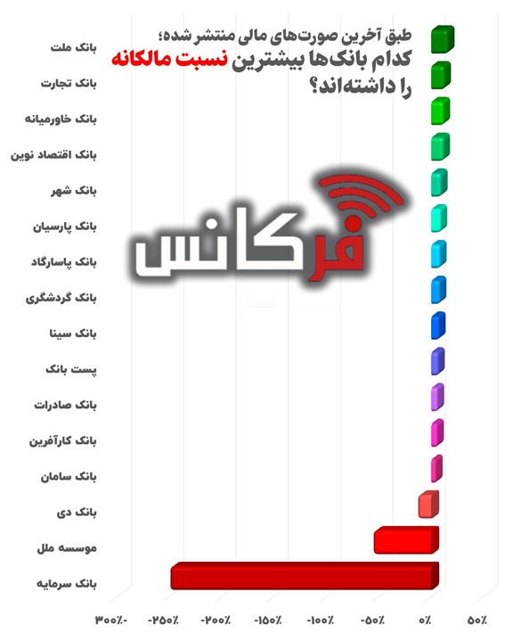 شکاف عمیق در ساختار سرمایه بانک‌ها؛ کدام بانک‌ها روی لبه تیغ ایستاده‌اند؟ + اینفوگرافیک