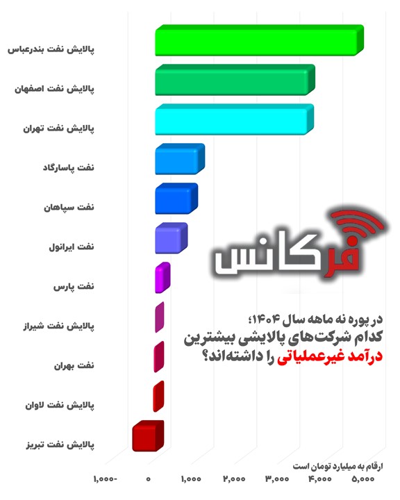 نبرد غول‌های نفتی بر سر درآمدهای غیرعملیاتی