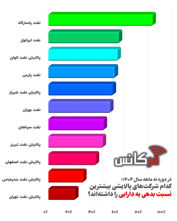 صدرنشینی «نفت پاسارگاد» در جدول بدهکاری؛ واکاوی ساختار سرمایه پالایشی‌ها در سال ۱۴۰۴