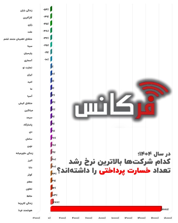 کدام شرکت‌ها بالاترین نرخ رشد تعداد خسارت پرداختی را داشته‌اند؟