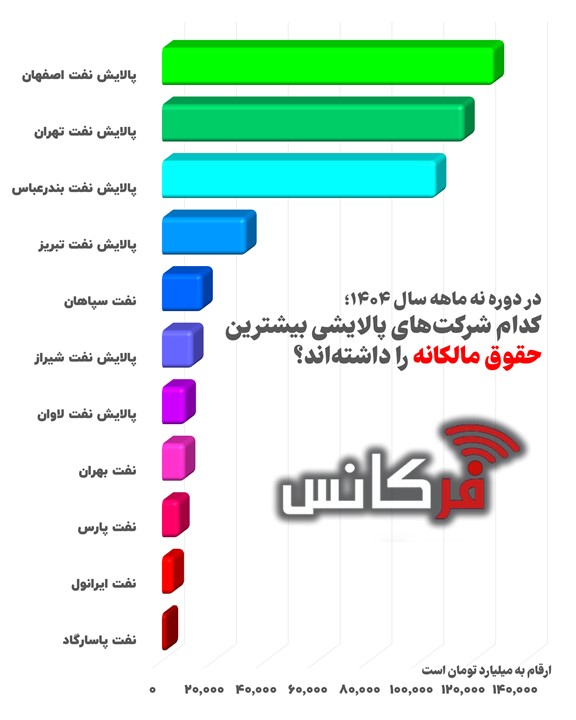 کدام شرکت های پالایشی بیشترین حقوق مالکانه را داشته اند؟