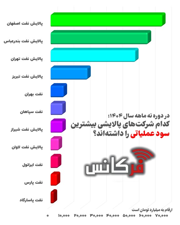 کدام پالایشگاه‌ها در ۹ ماهه ۱۴۰۴ بیشترین سود عملیاتی را ساختند؟