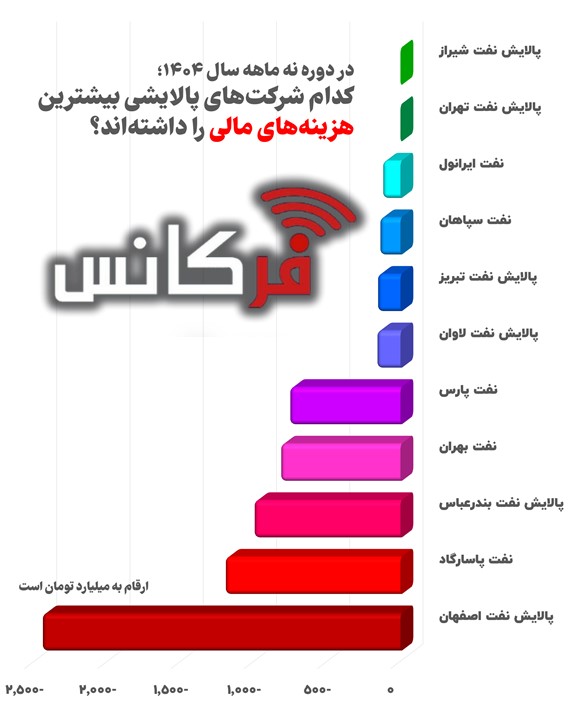 رکوردشکنی پالایش نفت اصفهان در هزینه‌های مالی/ کدام شرکت‌ها بیشترین هزینه را ثبت کردند؟