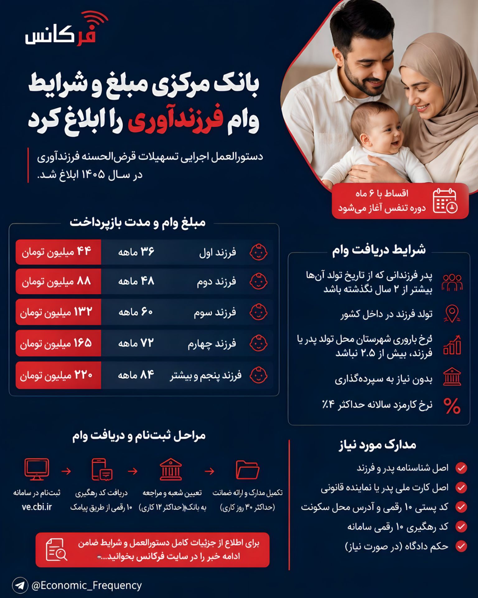 وام فرزند پنجم به ۲۲۰ میلیون تومان رسید