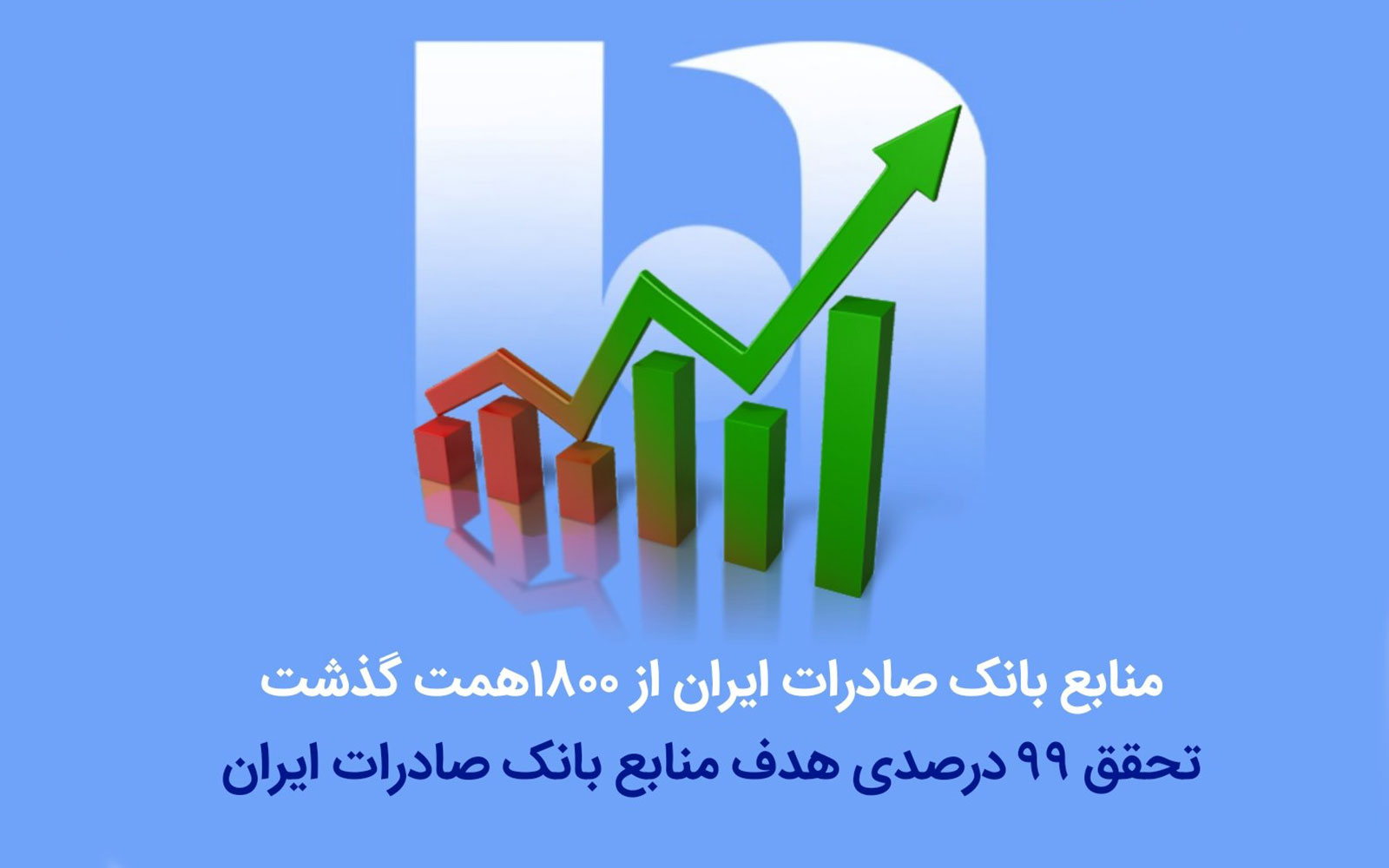 منابع بانک صادرات به ۱۸۴۷ هزار میلیارد تومان رسید