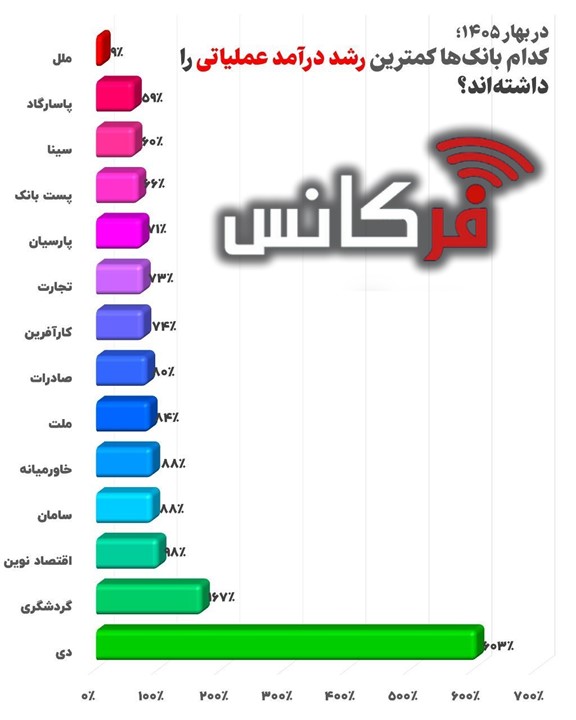 واگرایی در بازدهی عملیاتی؛ زنگ خطری برای مدل‌های درآمدی شبکه بانکی