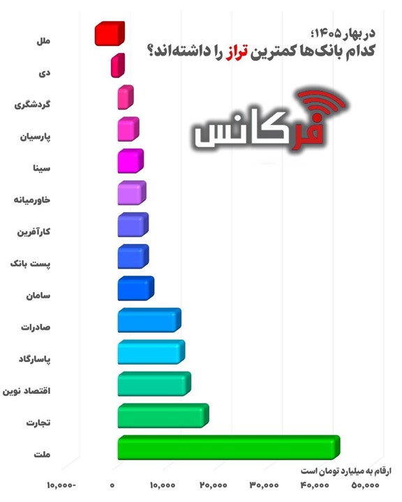 کدام بانک‌ها کمترین تراز را داشته‌اند؟ + اینفوگرافیک
