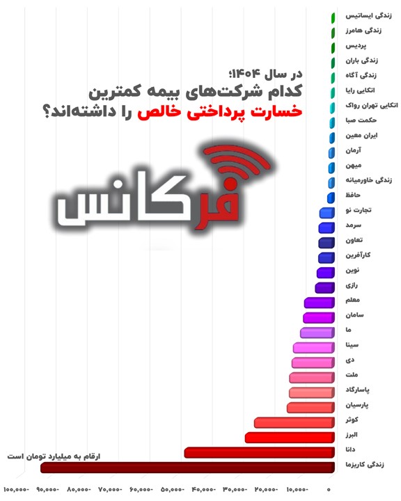 شکاف شدید در خسارت‌پرداختی بیمه‌ها؛ چند شرکت بزرگ در صدر ایستادند / کدام شرکت‌های بیمه کمترین خسارت پرداختی خالص را داشته‌اند؟ + اینفوگرافیک