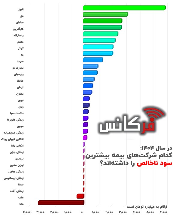 دو قطبی خطرناک در بیمه؛ یک شرکت روی قله سود، دیگری در دره زیان + اینفوگرافیک