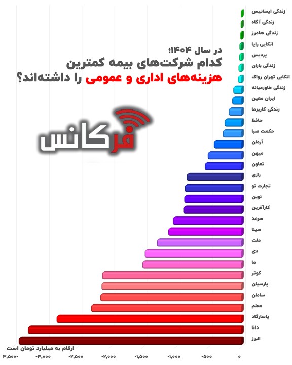 بررسی کارایی عملیاتی و کنترل هزینه‌های ستادی در صنعت بیمه