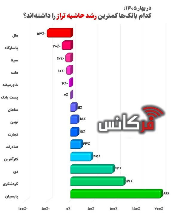 شکاف عمیق در حاشیه سود بانک‌ها؛ چند برنده بزرگ و چند بازنده نگران‌کننده + اینفوگرافیک