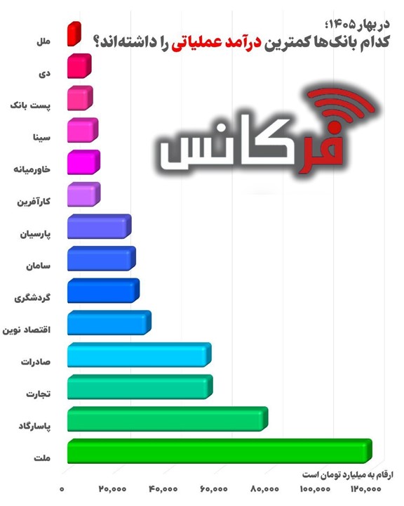 شکاف عمیق در درآمدهای عملیاتی شبکه بانکی؛ کدام بانک‌ها کمترین درآمد عملیاتی را داشته‌اند؟ + اینفوگرافیک
