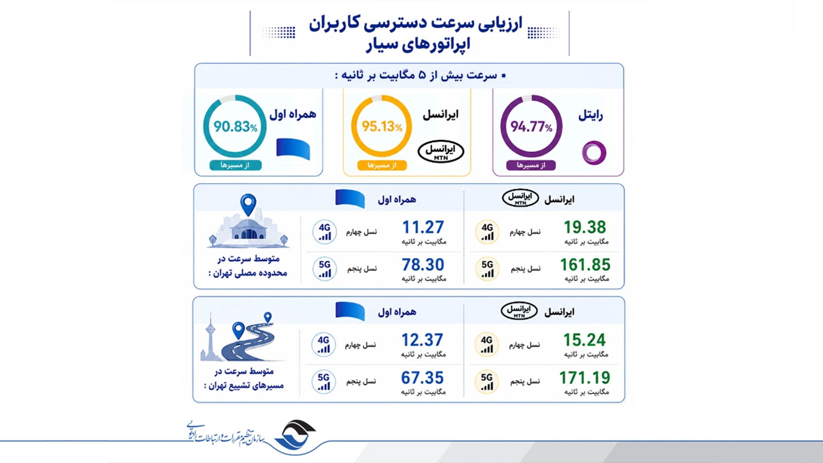 انتشار ارزیابی رگولاتوری ارتباطات از مراسم تشییع رهبر شهید؛ تمرکز ایرانسل بر مسئولیت ارتباطی جواب داد