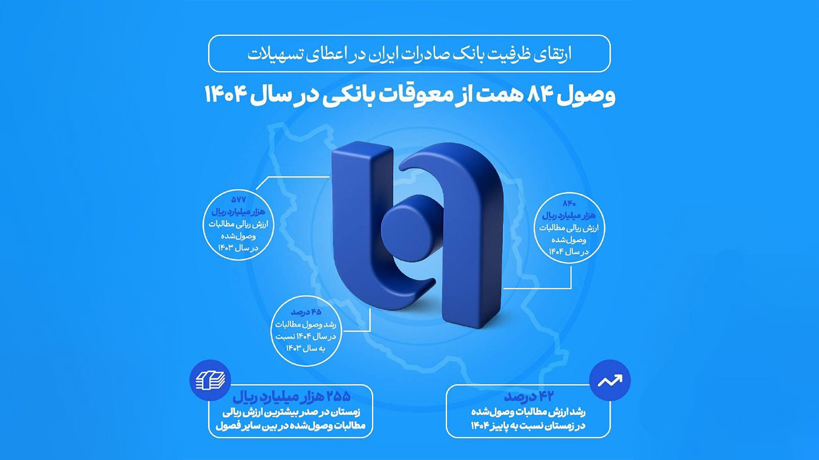 بانک صادرات ایران ظرفیت تسهیلات‌دهی خود را با وصول ۸۴ هزار میلیارد تومان از معوقات ۱۴۰۴، افزایش داد