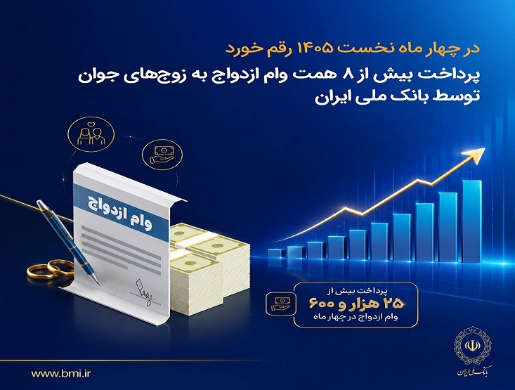 پرداخت بیش از ۸ همت وام ازدواج به زوج‌های جوان توسط بانک ملی