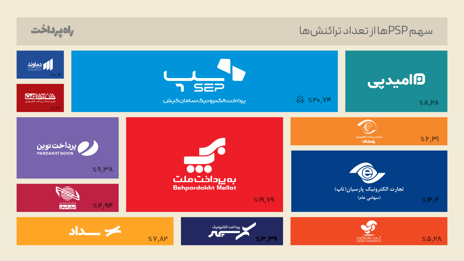 کدام شرکت پرداختی بیشترین سهم را از تعداد تراکنش‌‌ها داشته است؟