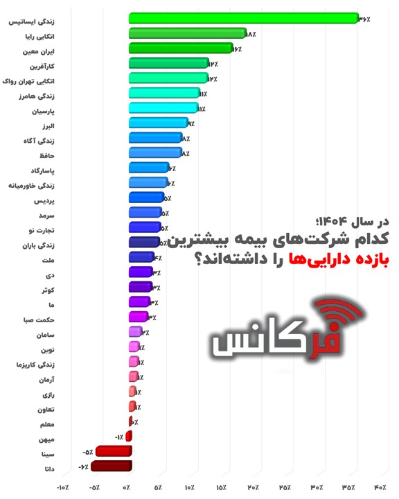 رکود بازدهی در ۳۲ شرکت بیمه؛ شکاف ۴۲ درصدی میان پیشتازان و قعرنشینان + اینفوگرافیک