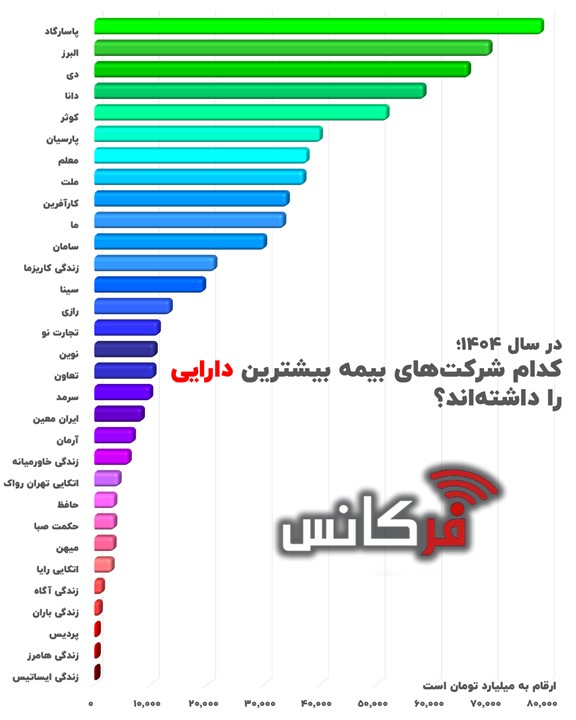 رکوردشکنی بیمه پاسارگاد در صدر جدول دارایی‌ها با ثبت رقم چشمگیر بیش از ۷۷ هزار میلیارد تومان