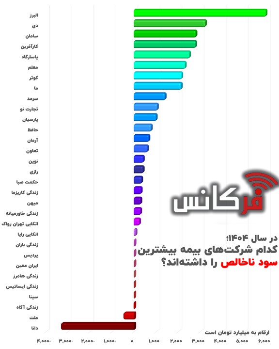 شکاف ۵ هزار میلیارد تومانی در ترازنامه بیمه‌ها؛ زنگ خطر حاکمیت شرکتی در صنعت مالی