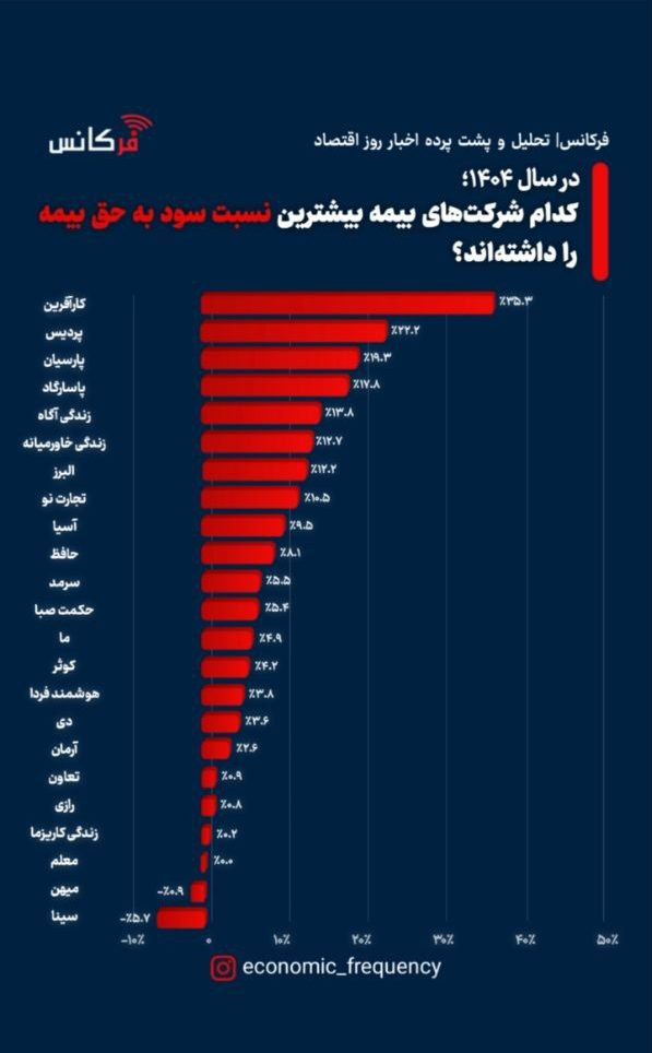 کدام شرکت های بیمه بیشترین نسبت سود به حق بیمه را داشته اند؟