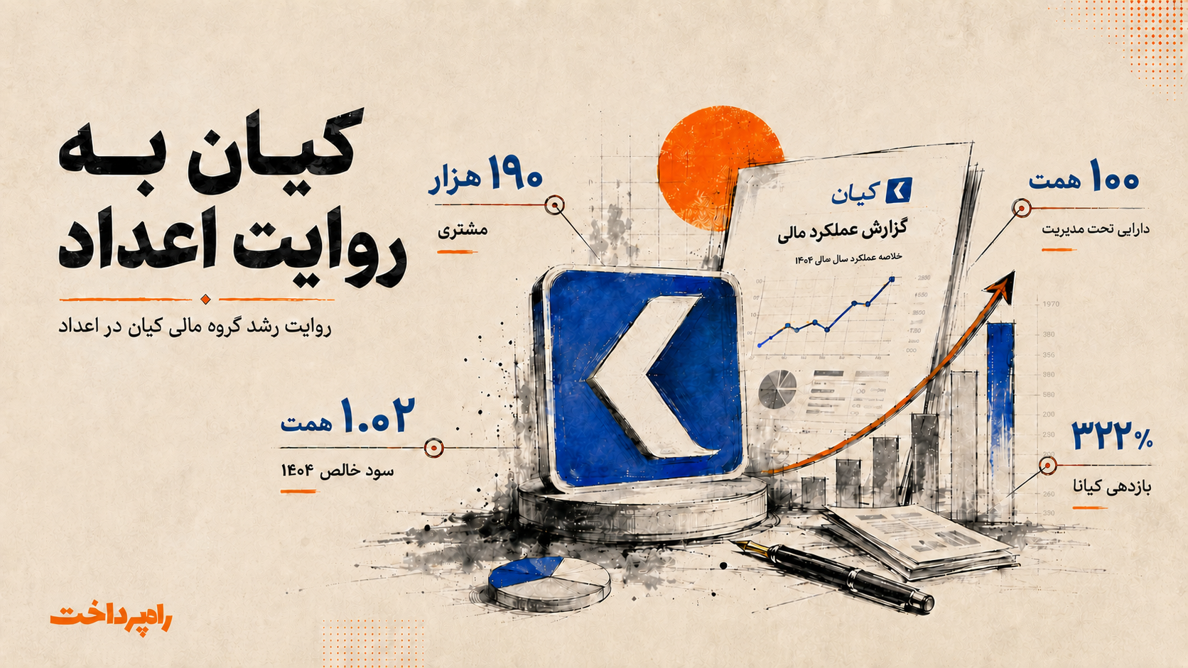 کیان به روایت اعداد؛ از ۱۰۰ همت دارایی تحت مدیریت تا سود هزار میلیارد تومانی