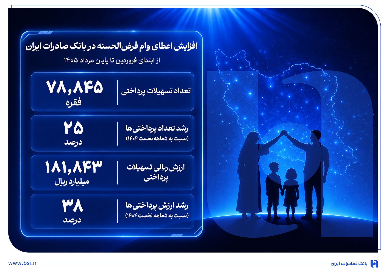افزایش اعطای وام قرض‌الحسنه در بانک صادرات