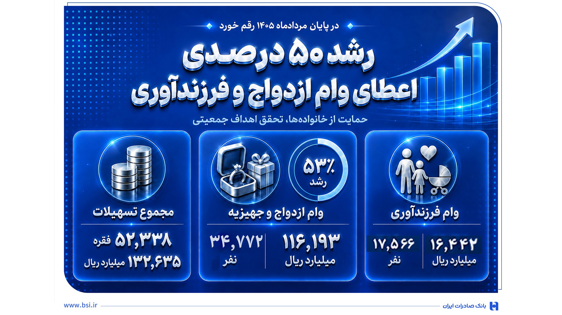 رشد ۵۰ درصدی اعطای وام ازدواج و فرزندآوری در بانک صادرات