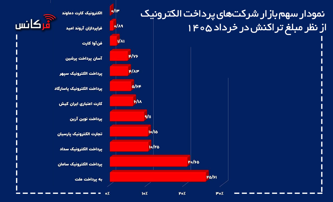 کدام شرکت‌های پرداخت در خرداد ۱۴۰۵ کمترین سهم بازار را از نظر مبلغ تراکنش دارند؟
