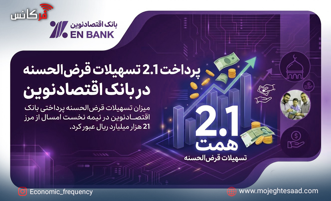 پرداخت ۲.۱ همت تسهیلات قرض‌الحسنه در بانک اقتصادنوین