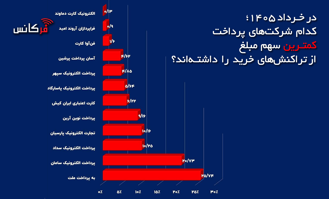 کمترین سهم مبلغ تراکنش خرید تا خرداد ۱۴۰۵ متعلق به کدام شرکت‌هاست؟ + نمودار