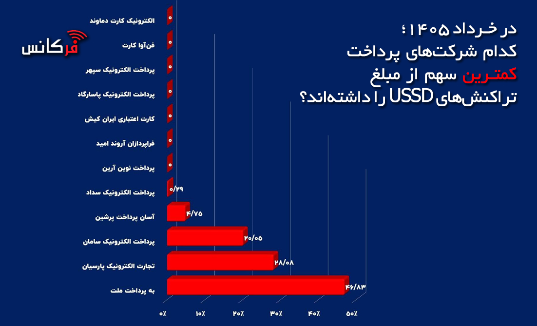 کدام شرکت‌های پرداخت، کمترین سهم از مبلغ تراکنش‌های USSD را داشته‌اند؟ + نمودار