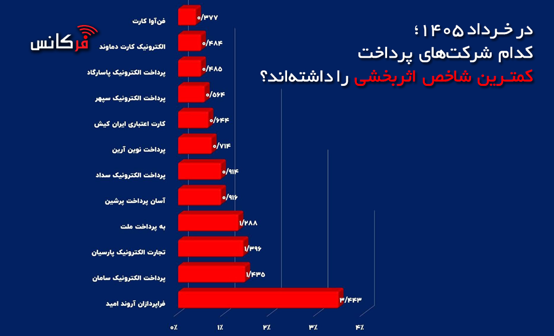 کدام شرکت‌های پرداخت کمترین شاخص اثربخشی را دارند؟