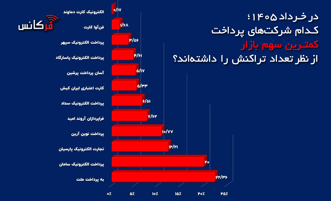 کدام شرکت‌های پرداخت کمترین سهم بازار را از تعداد تراکنش‌ها دارند؟ + نمودار