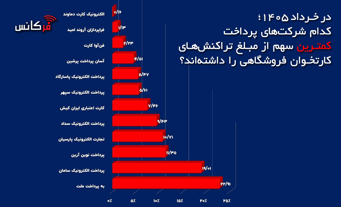 کدام شرکت‌های پرداخت کمترین سهم را از مبلغ تراکنش‌های کارتخوان فروشگاهی دارند؟