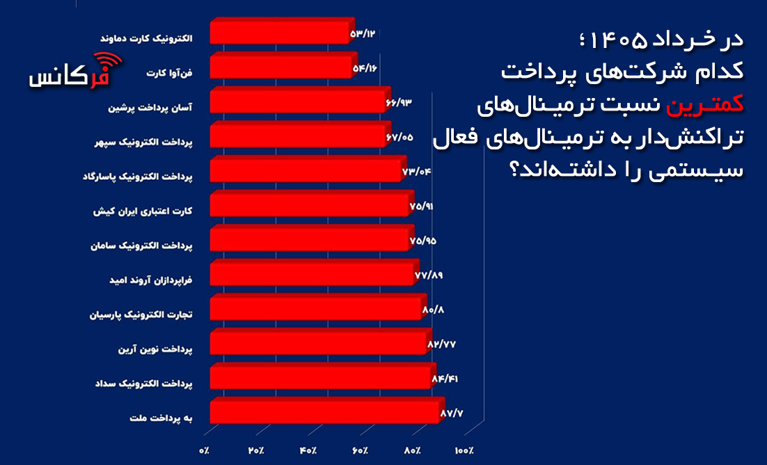کدام شرکت‌های پرداخت کمترین نسبت ترمینال‌های تراکنش‌دار به ترمینال‌های فعال سیستمی را داشته‌اند؟ + نمودار