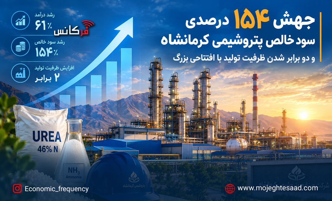 جهش ۱۵۴ درصدی سود خالص صنایع پتروشیمی کرمانشاه و دو برابر شدن ظرفیت تولید با افتتاحی بزرگ