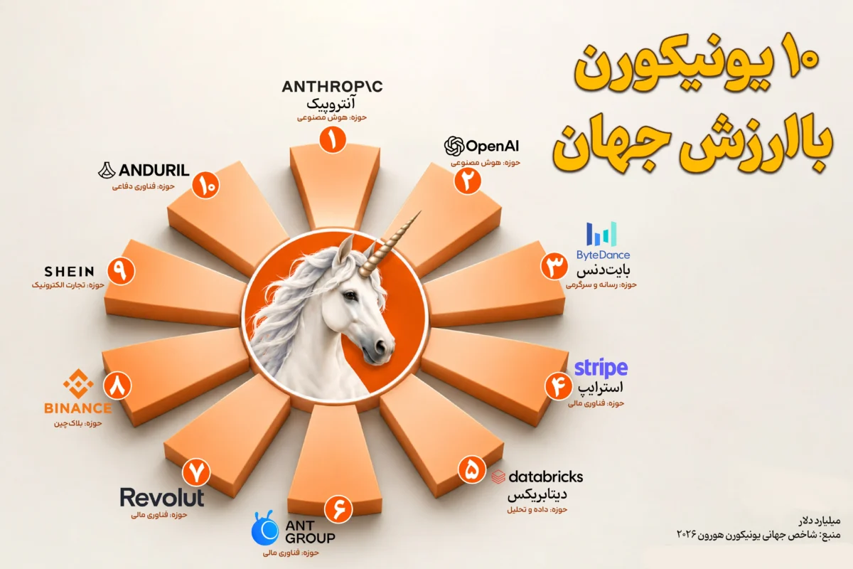 ۱۰ یونیکورن با ارزش جهان