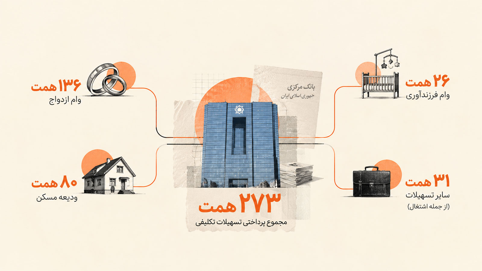 بانک مرکزی: ۱۳۶ همت وام ازدواج تا ۲۶ شهریور ۱۴۰۵ پرداخت شد