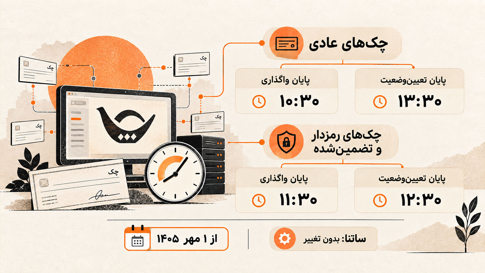 بانک مرکزی: ساعت فعالیت سامانه چکاوک از اول مهر تغییر می‌کند