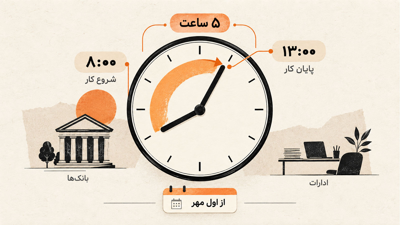 ساعت کاری ادارات و بانک‌ها از اول مهر ۸ صبح تا یک بعدازظهر است
