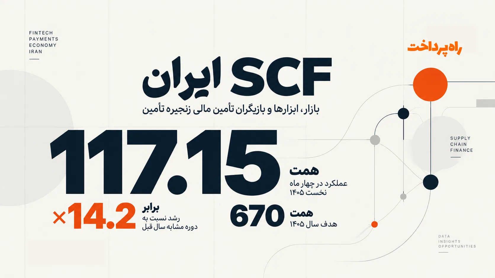 از ۱۱۷ همت عملکرد تا هدف ۶۷۰ همتی؛ راه پرداخت نقشه SCF ایران را منتشر کرد