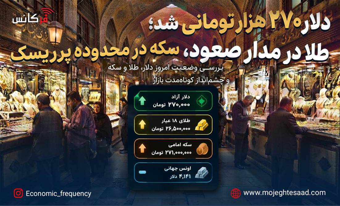 دلار ۲۷۰ هزار تومانی شد؛ طلا در مدار صعود، سکه در محدوده پرریسک