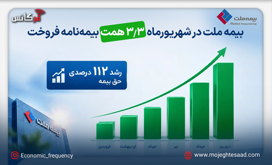 تولید ۳ هزار و ۳۰۴ میلیارد تومان حق بیمه در شهریورماه؛ رشد ۱۱۲ درصدی بیمه ملت