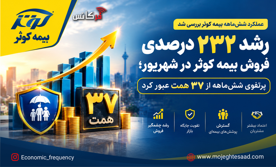 رشد ۲۳۲ درصدی فروش بیمه کوثر در شهریور؛ پرتفوی شش‌ماهه از ۳۷ همت عبور کرد