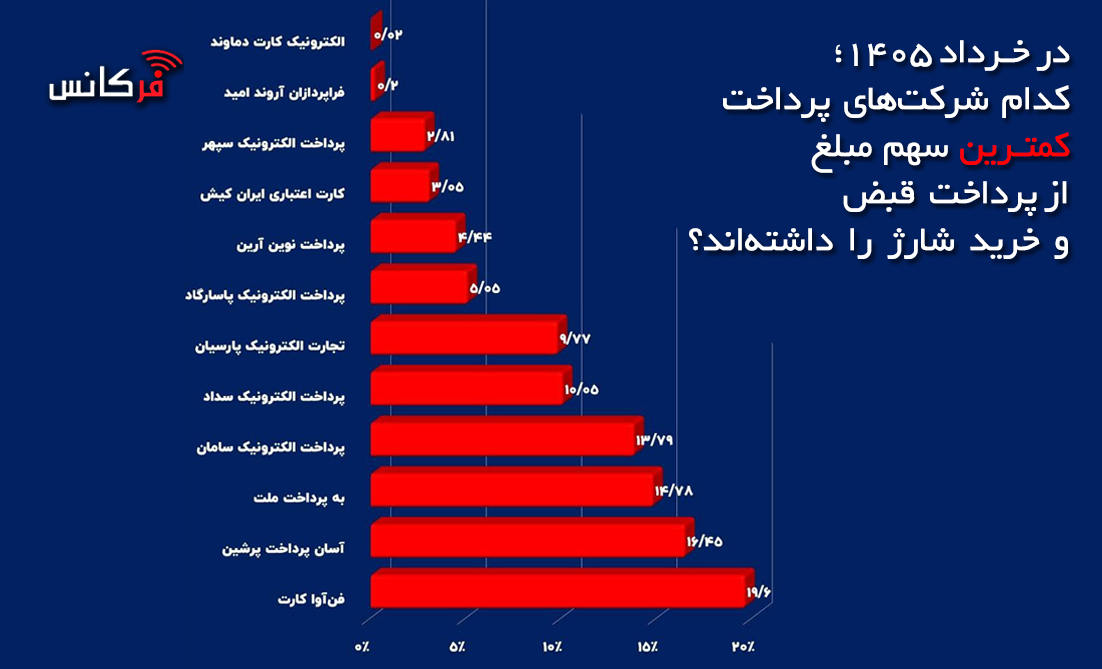 کدام شرکت‌های پرداخت کمترین سهم را از تراکنش‌های قبض و شارژ دارند؟ + نمودار